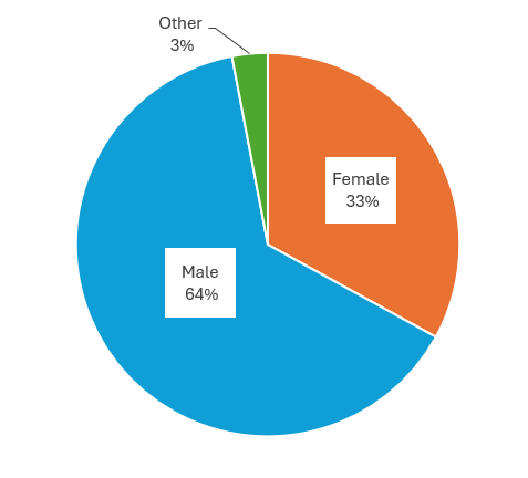 Clients-served-gender-2021