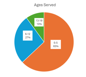 Clients-served-age-2021