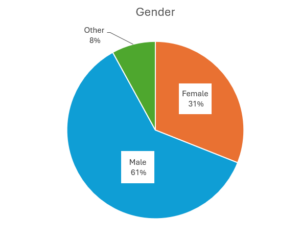 Clients-served-gender-2021