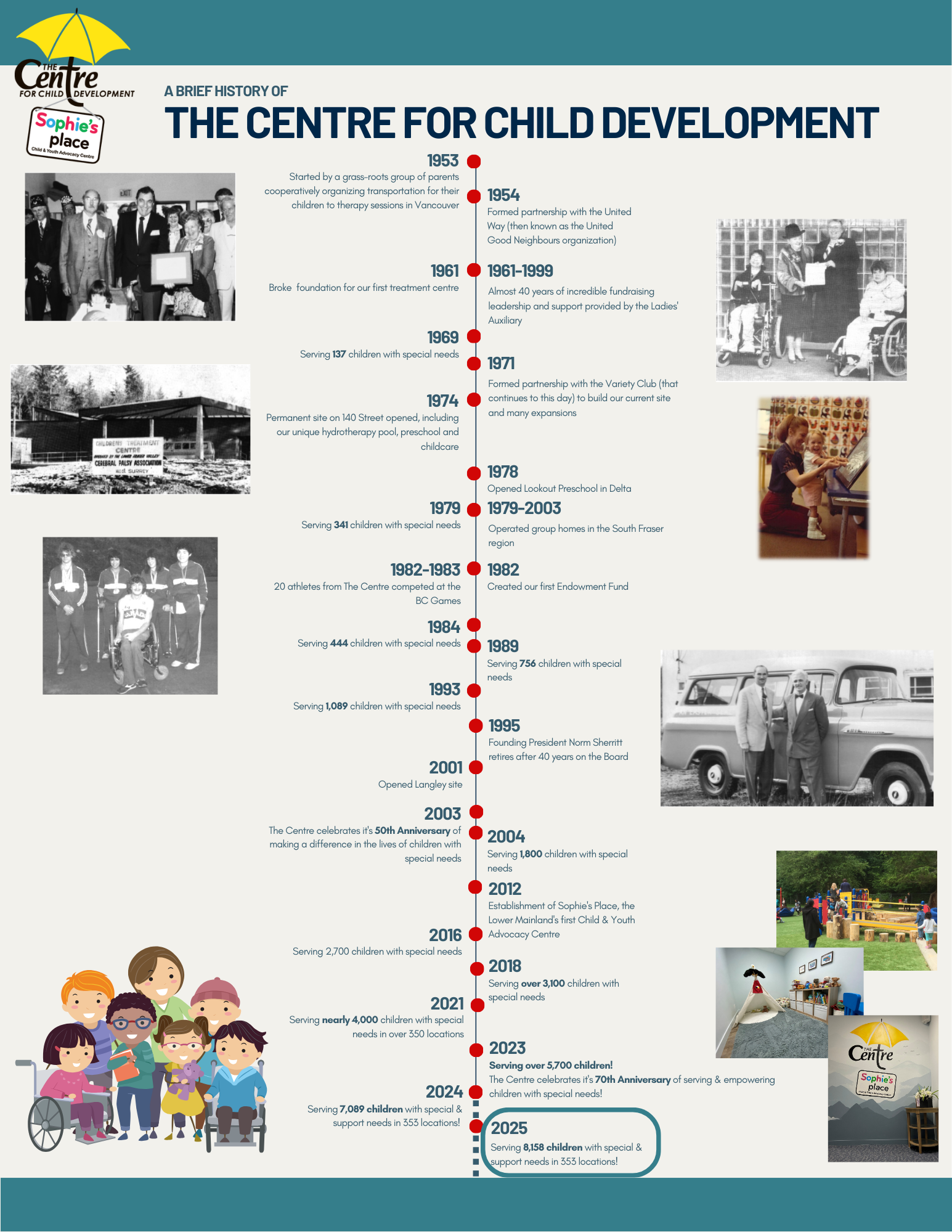 Centre History Timeline 2025 Key Milestone Moments in The Centre’s History